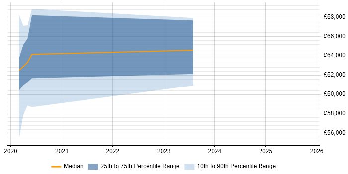 Salary distribution trend for jobs in Corsham citing User Research