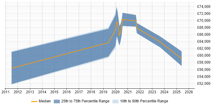 Salary distribution trend for jobs in Corsham citing User Stories