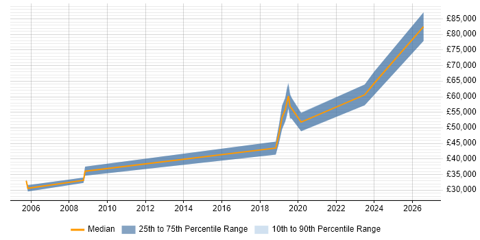Salary distribution trend for jobs in Corsham citing Validation