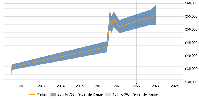 Salary distribution trend for jobs in Corsham citing Verification and Validation
