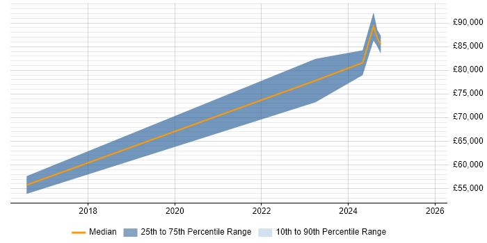 Salary distribution trend for jobs in Corsham citing Virtual Servers