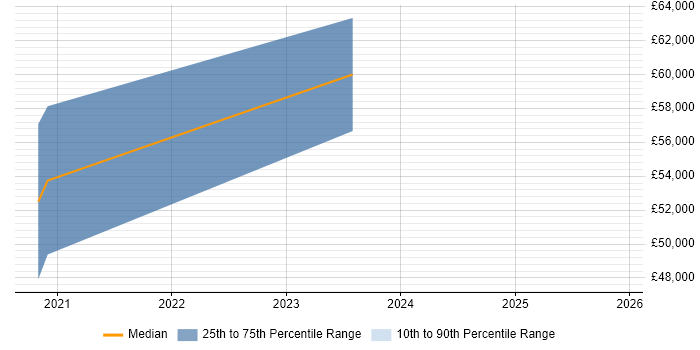Salary distribution trend for jobs in Corsham citing Virtual Team