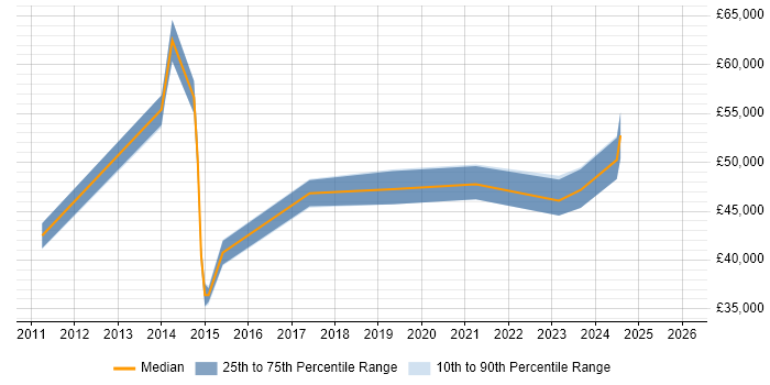 Salary distribution trend for jobs in Corsham citing VLAN