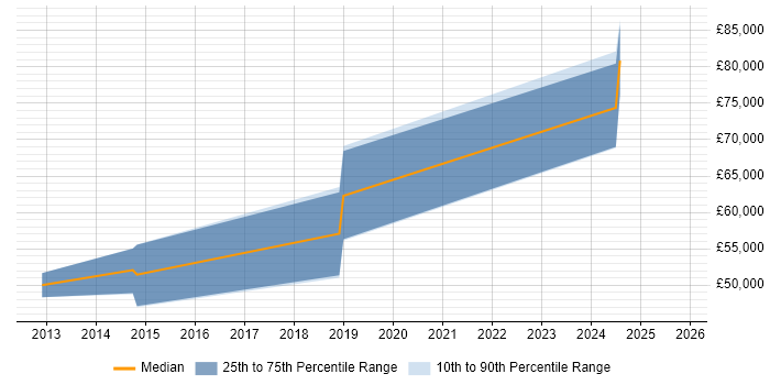 Salary distribution trend for VMware Infrastructure Engineer job vacancies in Corsham