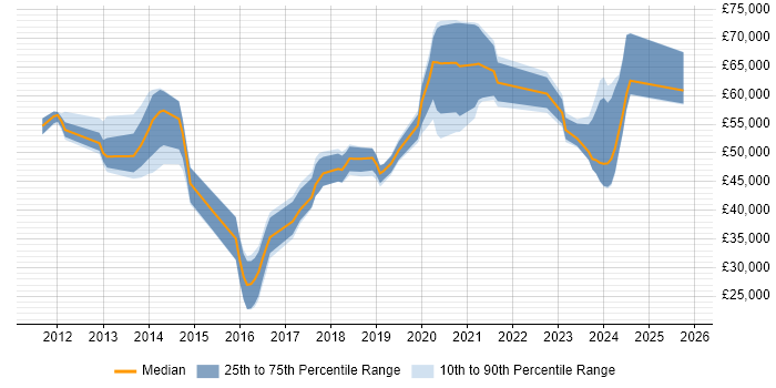 Salary distribution trend for jobs in Corsham citing VMware Infrastructure