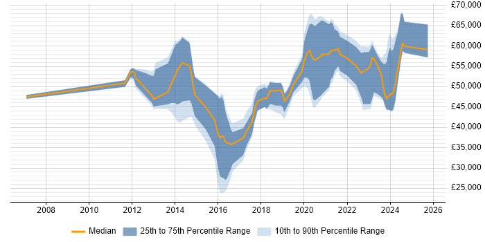 Salary distribution trend for jobs in Corsham citing VMware