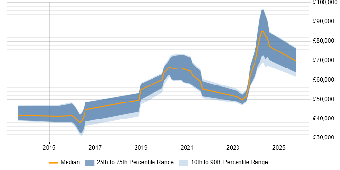 Salary distribution trend for jobs in Corsham citing vSphere