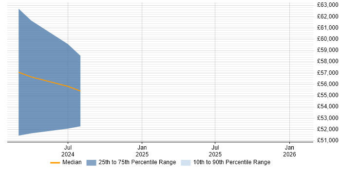 Salary distribution trend for jobs in Corsham citing VXLAN