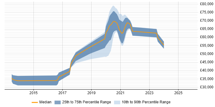 Salary distribution trend for jobs in Corsham citing Web Services