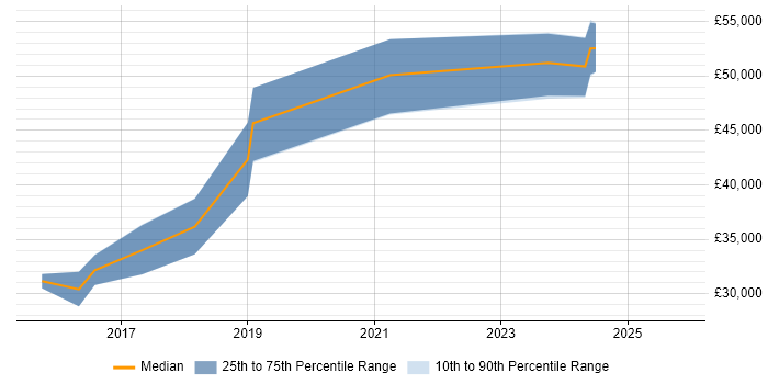 Salary distribution trend for jobs in Corsham citing Windows Server 2012