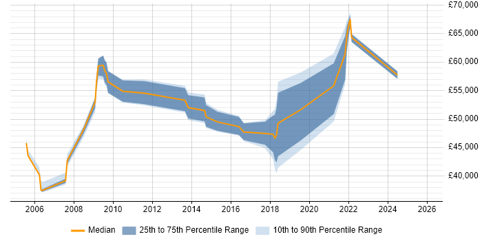 Salary distribution trend for jobs in Wiltshire citing Cost Control