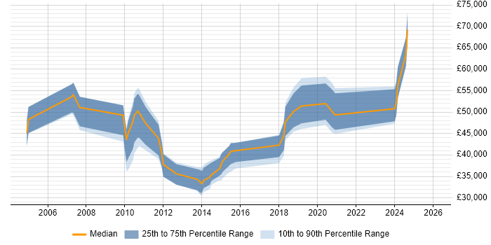 Salary distribution trend for jobs in Wiltshire citing Creative Problem-Solving