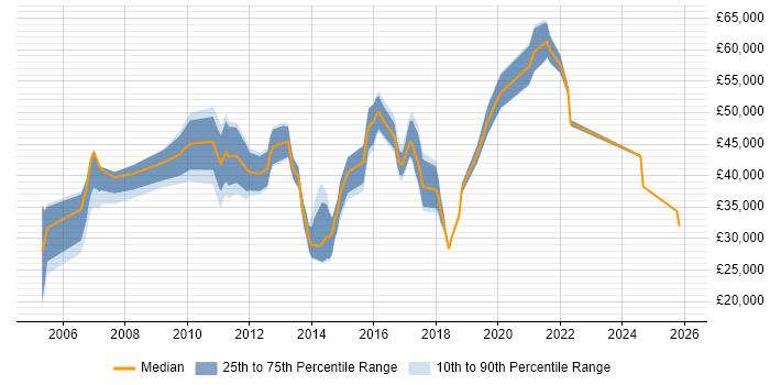 Salary distribution trend for jobs in Wiltshire citing Creative Thinking