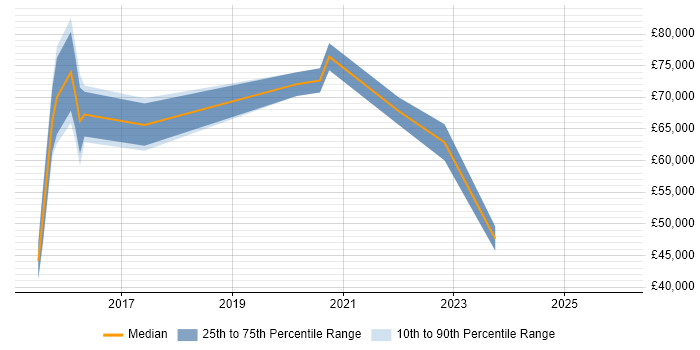Salary distribution trend for jobs in Wiltshire citing CRISC