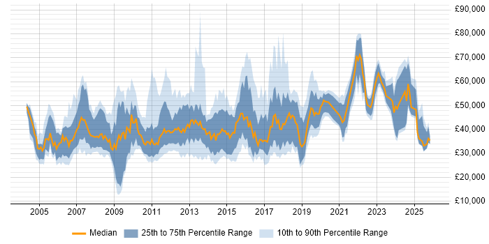 Salary distribution trend for jobs in Wiltshire citing CRM