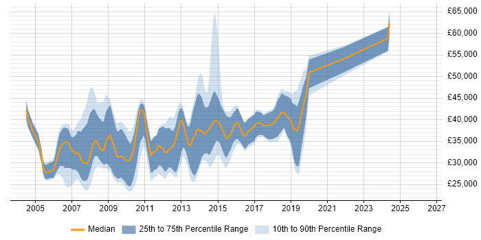 Salary distribution trend for C# ASP.NET Developer job vacancies in Wiltshire