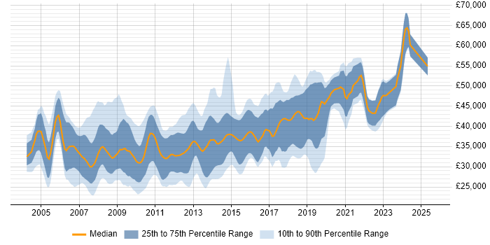 Salary distribution trend for C# Developer job vacancies in Wiltshire