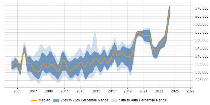 Salary distribution trend for C# .NET Developer job vacancies in Wiltshire