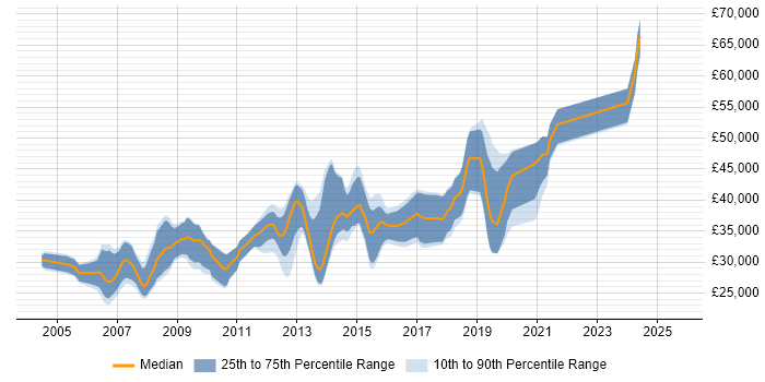 Salary distribution trend for C# Software Developer job vacancies in Wiltshire