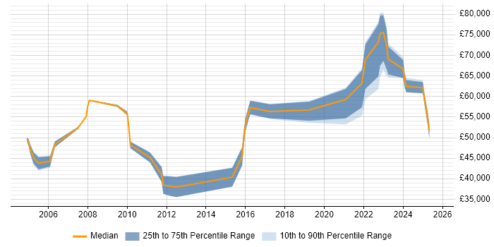 Salary distribution trend for jobs in Wiltshire citing Culture Change Salary distribution trend for jobs in Wiltshire citing Culture Change