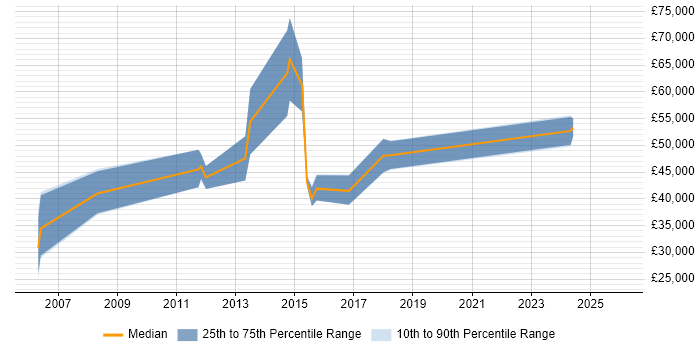 Salary distribution trend for jobs in Wiltshire citing Customer Acquisition