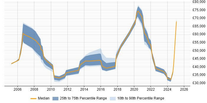 Salary distribution trend for jobs in Wiltshire citing Customer-Centricity