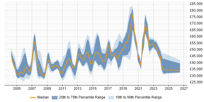 Salary distribution trend for jobs in Wiltshire citing Customer Requirements
