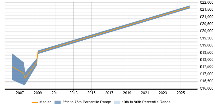 Salary distribution trend for Customer Service Advisor job vacancies in Wiltshire
