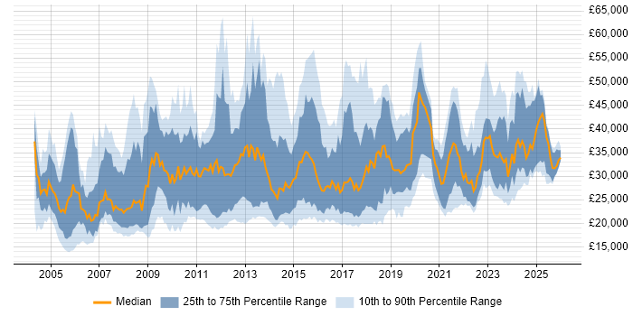 Salary distribution trend for jobs in Wiltshire citing Customer Service