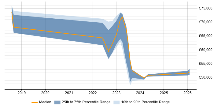 Salary distribution trend for jobs in Wiltshire citing Cyber Essentials PLUS