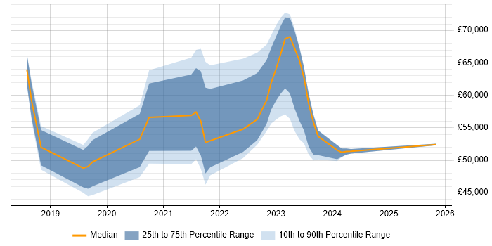 Salary distribution trend for jobs in Wiltshire citing Cyber Essentials