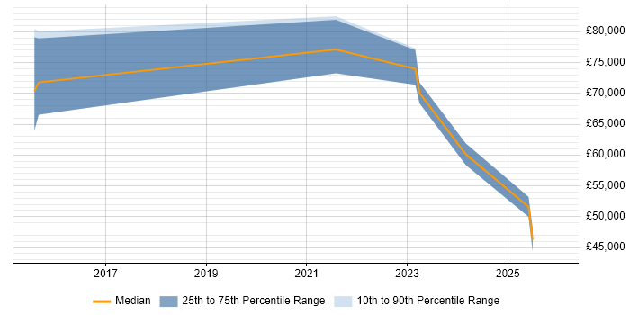 Salary distribution trend for jobs in Wiltshire citing Cyber Intelligence