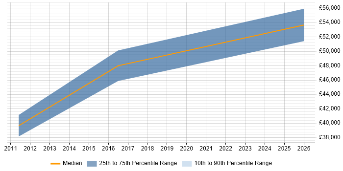 Salary distribution trend for Cybersecurity Specialist job vacancies in Wiltshire