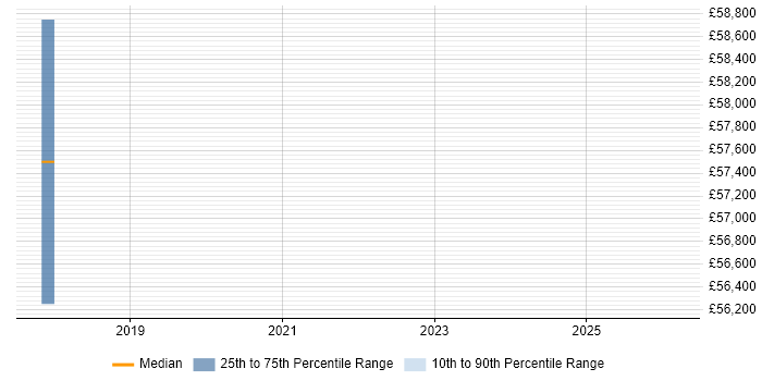 Salary distribution trend for jobs in Wiltshire citing DAMA