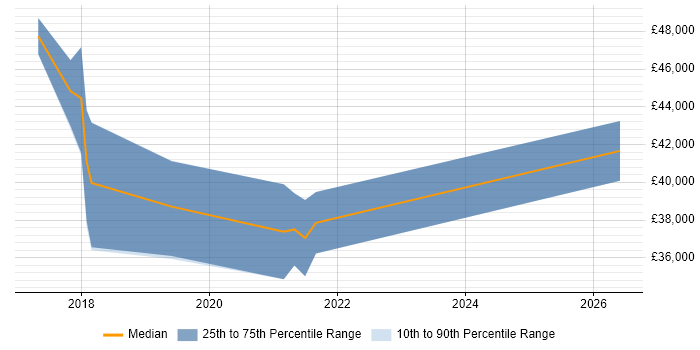 Salary distribution trend for jobs in Wiltshire citing Data Analysis Expressions