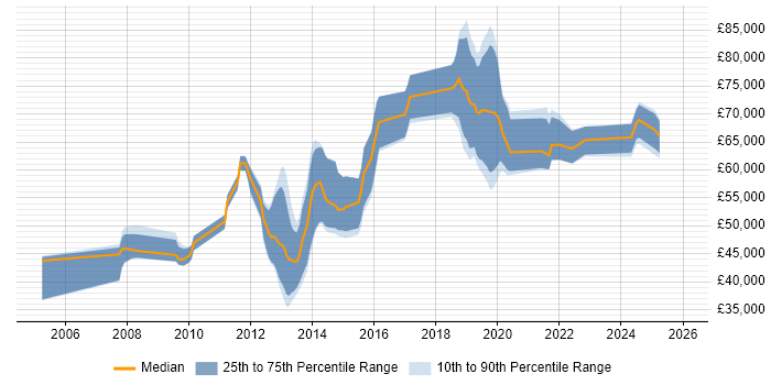 Salary distribution trend for jobs in Wiltshire citing Data Architecture