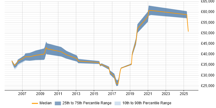Salary distribution trend for Data Centre Engineer job vacancies in Wiltshire