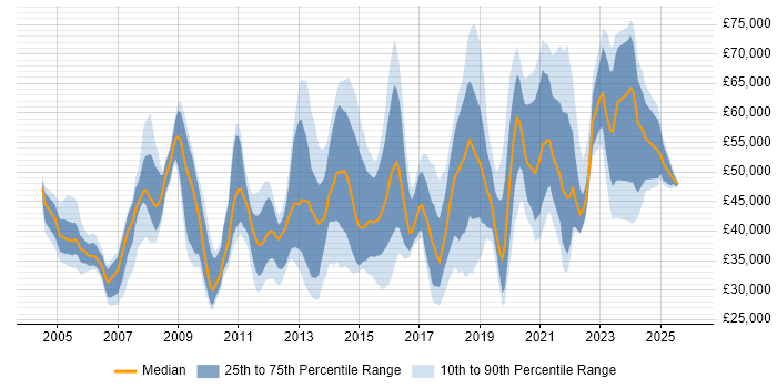 Salary distribution trend for jobs in Wiltshire citing Data Centre