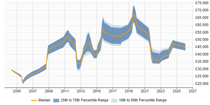 Salary distribution trend for jobs in Wiltshire citing Data Cleansing