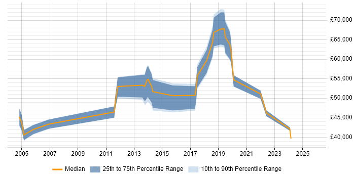 Salary distribution trend for jobs in Wiltshire citing Data Design Salary distribution trend for jobs in Wiltshire citing Data Design