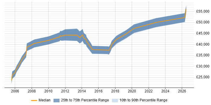 Salary distribution trend for jobs in Wiltshire citing Data Extraction