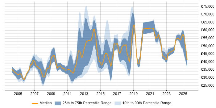 Salary distribution trend for jobs in Wiltshire citing Data Management