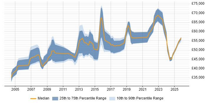 Salary distribution trend for Data Manager job vacancies in Wiltshire