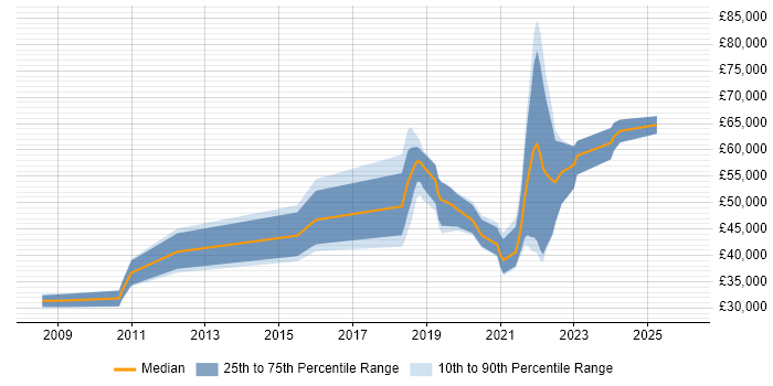 Salary distribution trend for jobs in Wiltshire citing Data Privacy