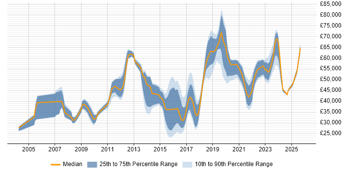 Salary distribution trend for jobs in Wiltshire citing Data Protection