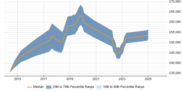 Salary distribution trend for Data Scientist job vacancies in Wiltshire