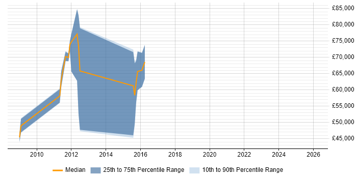 Salary distribution trend for jobs in Wiltshire citing Data Stewardship