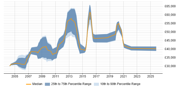 Salary distribution trend for jobs in Wiltshire citing Data Structures