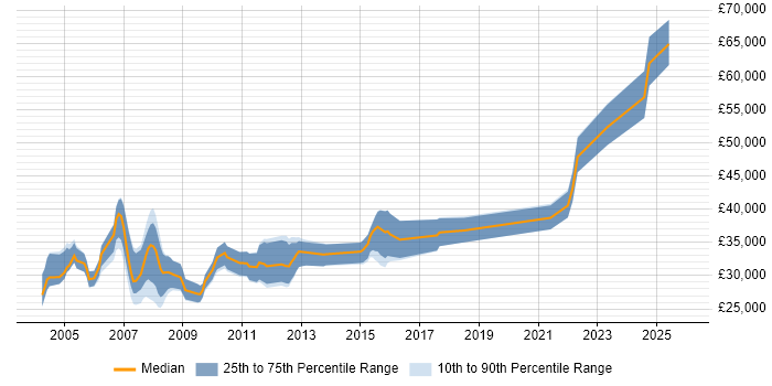 Salary distribution trend for Database Developer job vacancies in Wiltshire