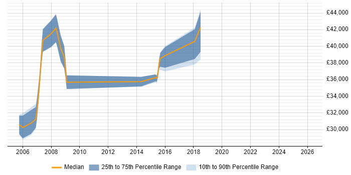 Salary distribution trend for Database Manager job vacancies in Wiltshire